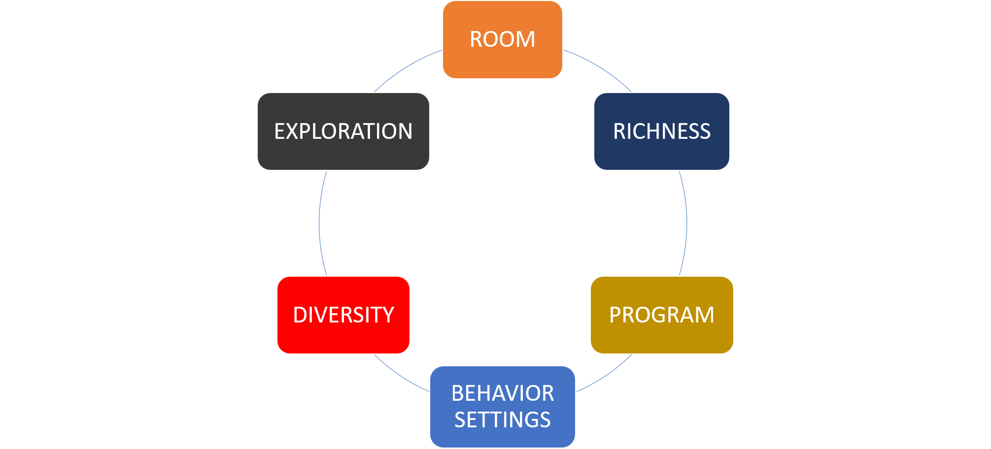 An Ecological Approach to Placemaking